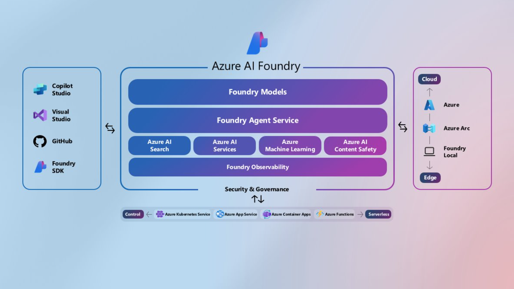Azure AI Foundry: La plataforma unificada para IA generativa